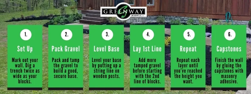 A Step by Step Process for Retaining Wall Construction numbered list